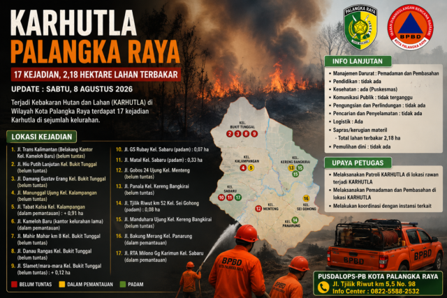 iNFOGRAFIS Karhutla Palangka Raya 17 kejadian 2,18 hektare lahan terbakar